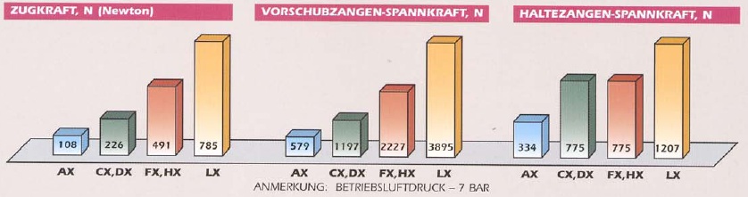 Zangenvorschub, Zangenvorschübe pneumatisch